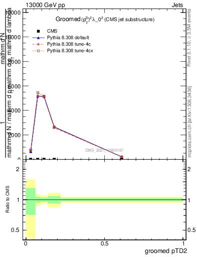 Plot of j.ptd2.g in 13000 GeV pp collisions