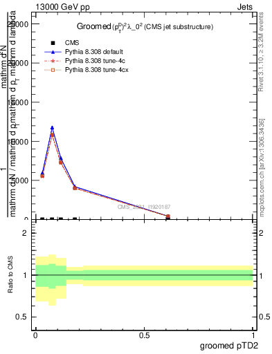 Plot of j.ptd2.g in 13000 GeV pp collisions