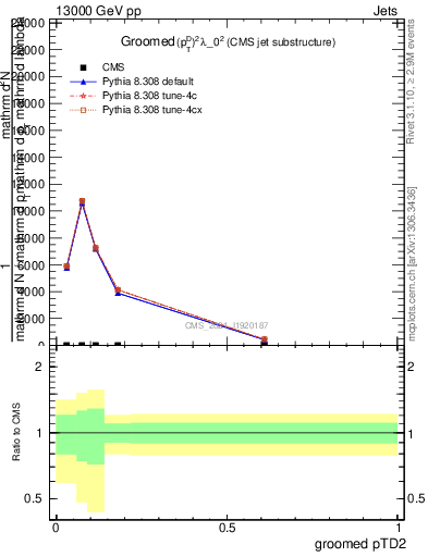 Plot of j.ptd2.g in 13000 GeV pp collisions