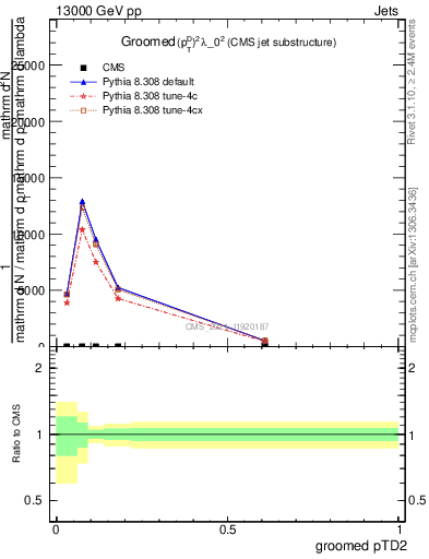 Plot of j.ptd2.g in 13000 GeV pp collisions