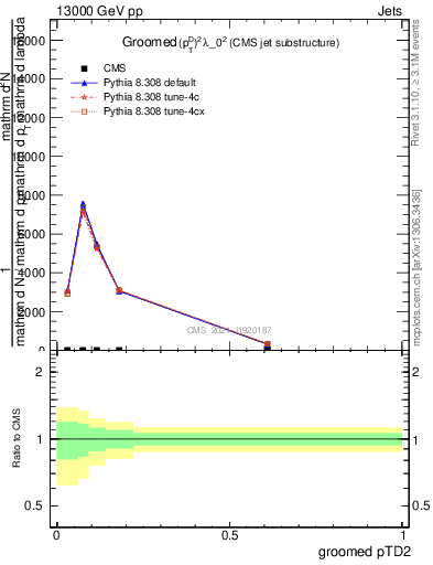 Plot of j.ptd2.g in 13000 GeV pp collisions