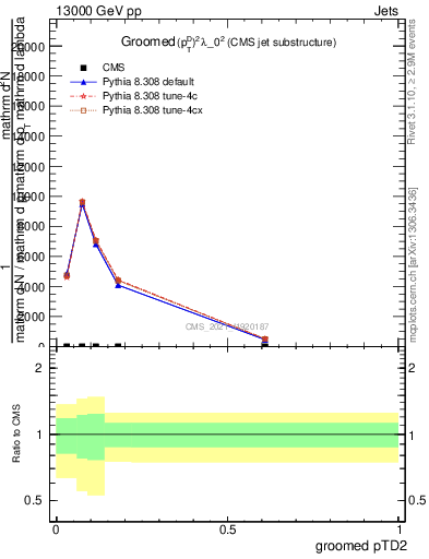 Plot of j.ptd2.g in 13000 GeV pp collisions