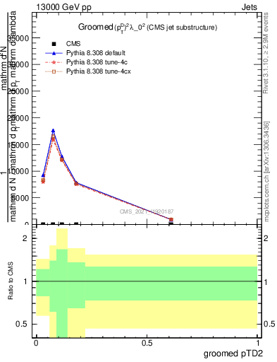 Plot of j.ptd2.g in 13000 GeV pp collisions