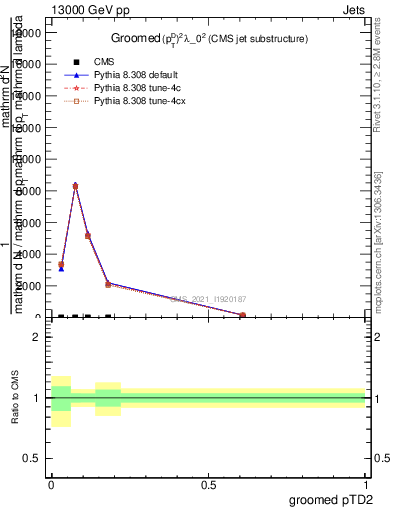 Plot of j.ptd2.g in 13000 GeV pp collisions