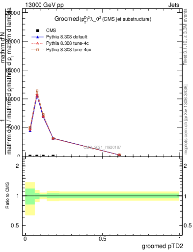 Plot of j.ptd2.g in 13000 GeV pp collisions