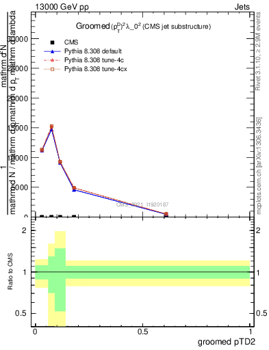 Plot of j.ptd2.g in 13000 GeV pp collisions