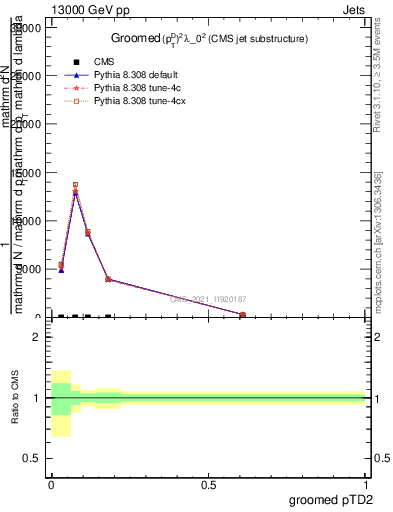 Plot of j.ptd2.g in 13000 GeV pp collisions