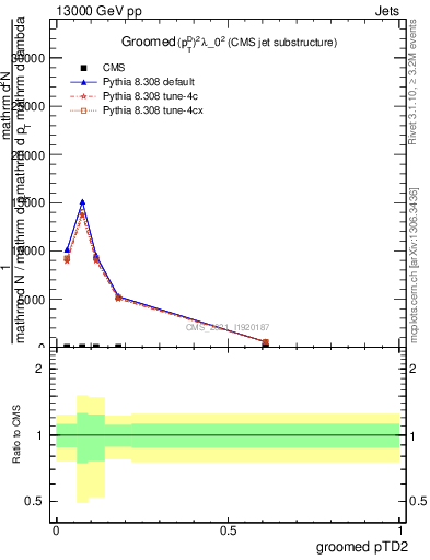 Plot of j.ptd2.g in 13000 GeV pp collisions