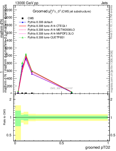 Plot of j.ptd2.g in 13000 GeV pp collisions