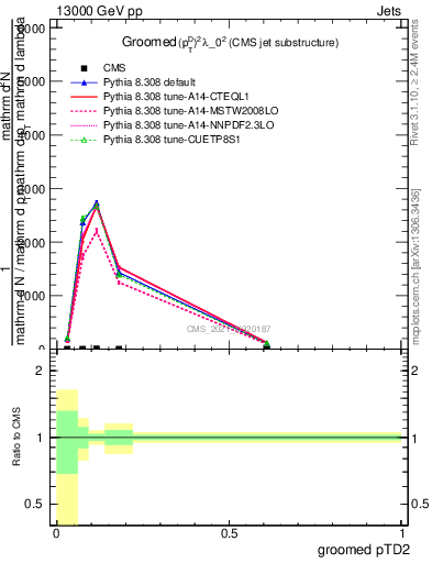 Plot of j.ptd2.g in 13000 GeV pp collisions