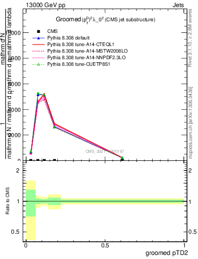 Plot of j.ptd2.g in 13000 GeV pp collisions