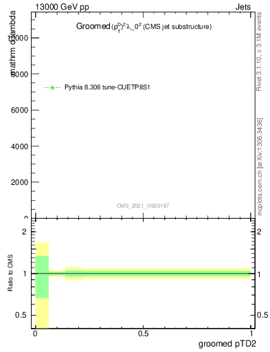 Plot of j.ptd2.g in 13000 GeV pp collisions