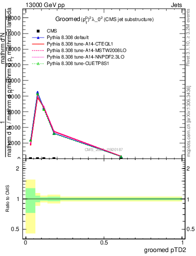 Plot of j.ptd2.g in 13000 GeV pp collisions