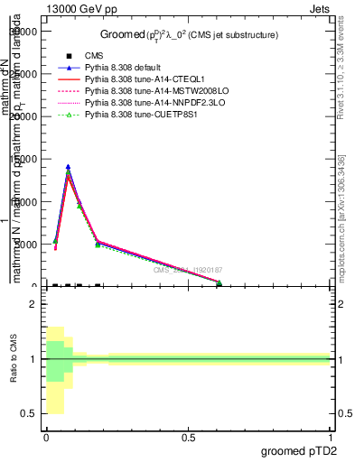 Plot of j.ptd2.g in 13000 GeV pp collisions