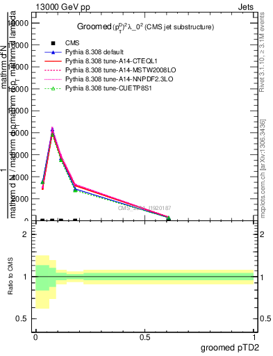 Plot of j.ptd2.g in 13000 GeV pp collisions