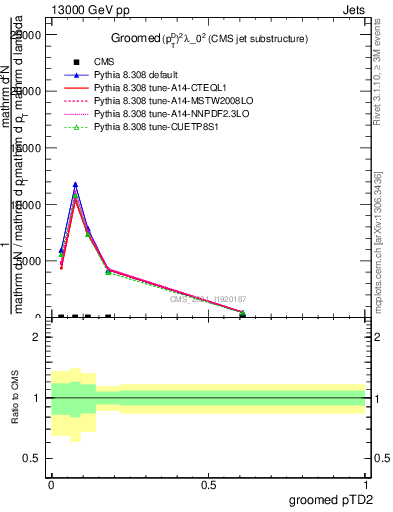 Plot of j.ptd2.g in 13000 GeV pp collisions