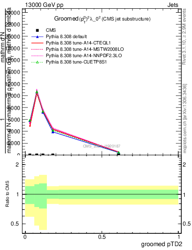 Plot of j.ptd2.g in 13000 GeV pp collisions