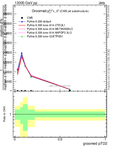 Plot of j.ptd2.g in 13000 GeV pp collisions