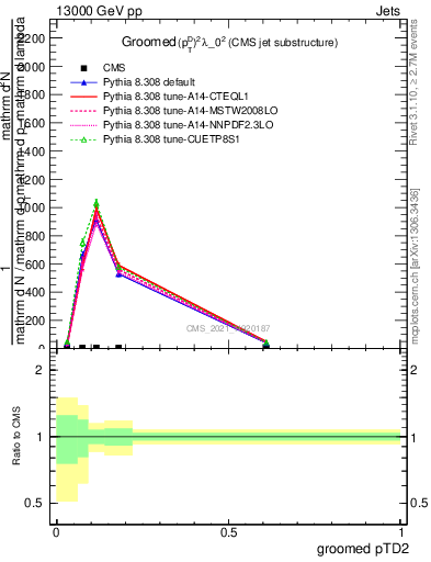 Plot of j.ptd2.g in 13000 GeV pp collisions