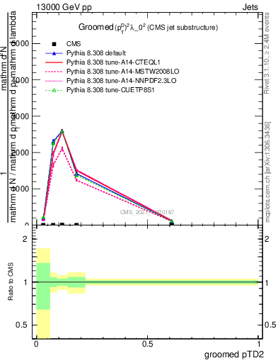 Plot of j.ptd2.g in 13000 GeV pp collisions