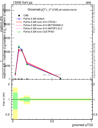 Plot of j.ptd2.g in 13000 GeV pp collisions