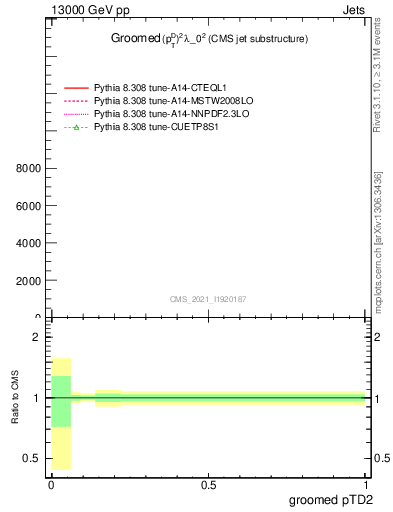 Plot of j.ptd2.g in 13000 GeV pp collisions