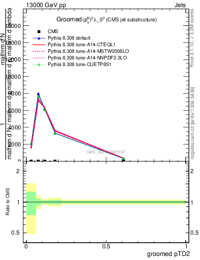 Plot of j.ptd2.g in 13000 GeV pp collisions