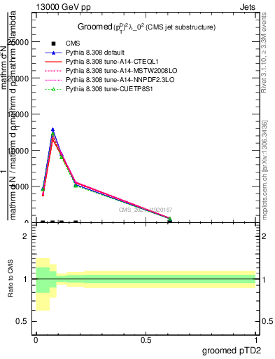 Plot of j.ptd2.g in 13000 GeV pp collisions