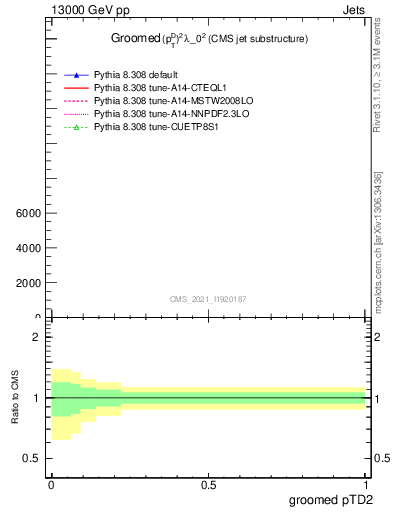 Plot of j.ptd2.g in 13000 GeV pp collisions