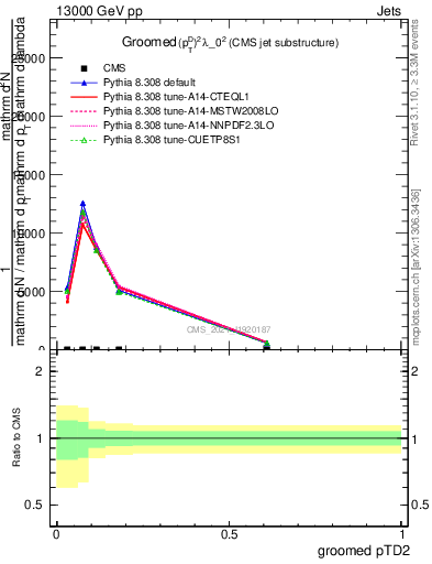 Plot of j.ptd2.g in 13000 GeV pp collisions