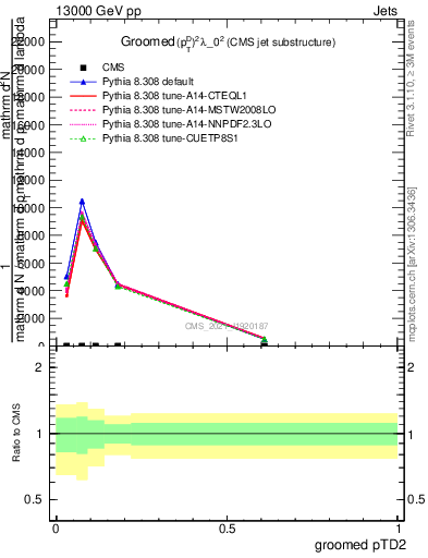 Plot of j.ptd2.g in 13000 GeV pp collisions