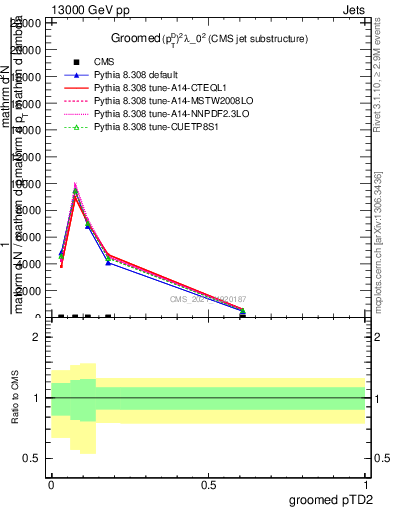 Plot of j.ptd2.g in 13000 GeV pp collisions