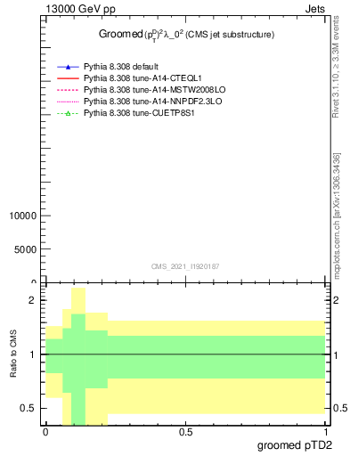 Plot of j.ptd2.g in 13000 GeV pp collisions