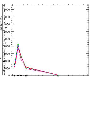 Plot of j.ptd2.g in 13000 GeV pp collisions