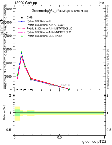 Plot of j.ptd2.g in 13000 GeV pp collisions