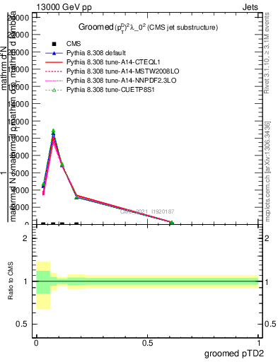 Plot of j.ptd2.g in 13000 GeV pp collisions