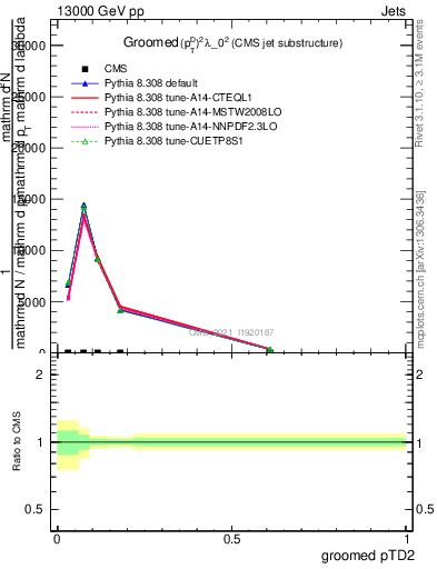 Plot of j.ptd2.g in 13000 GeV pp collisions