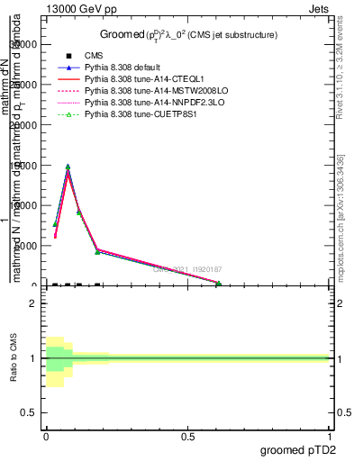 Plot of j.ptd2.g in 13000 GeV pp collisions