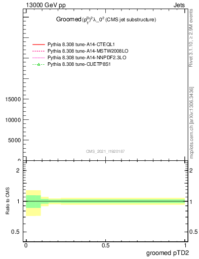 Plot of j.ptd2.g in 13000 GeV pp collisions