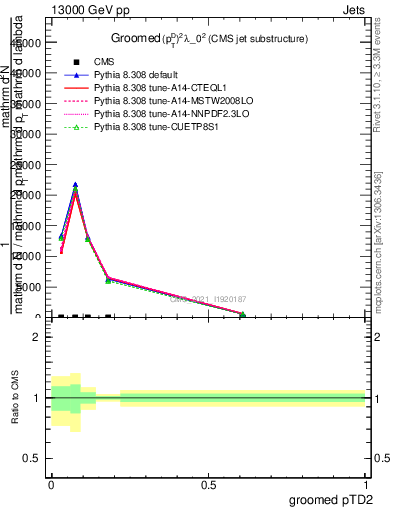 Plot of j.ptd2.g in 13000 GeV pp collisions