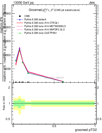 Plot of j.ptd2.g in 13000 GeV pp collisions