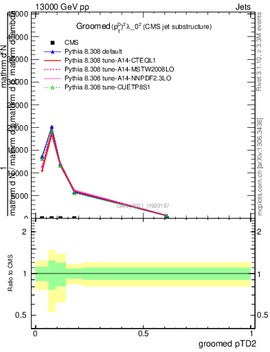 Plot of j.ptd2.g in 13000 GeV pp collisions