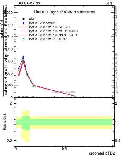 Plot of j.ptd2.g in 13000 GeV pp collisions