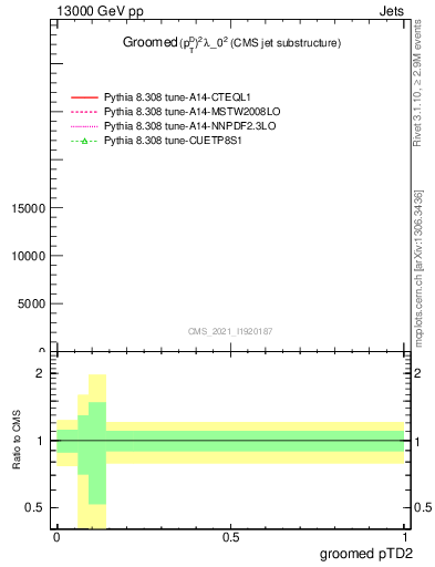 Plot of j.ptd2.g in 13000 GeV pp collisions