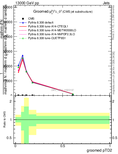 Plot of j.ptd2.g in 13000 GeV pp collisions