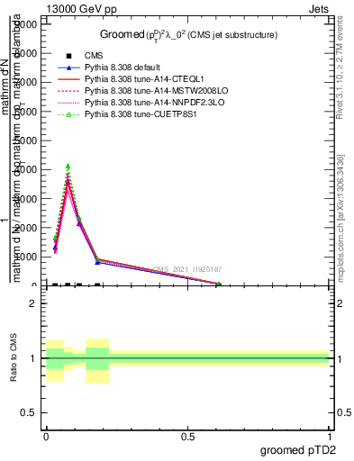 Plot of j.ptd2.g in 13000 GeV pp collisions