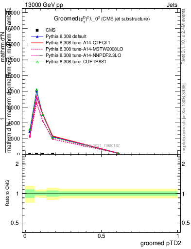 Plot of j.ptd2.g in 13000 GeV pp collisions