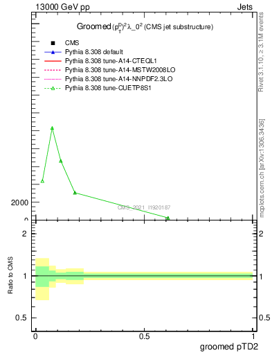 Plot of j.ptd2.g in 13000 GeV pp collisions