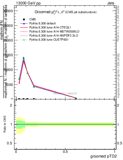 Plot of j.ptd2.g in 13000 GeV pp collisions