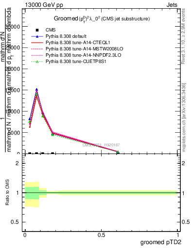 Plot of j.ptd2.g in 13000 GeV pp collisions